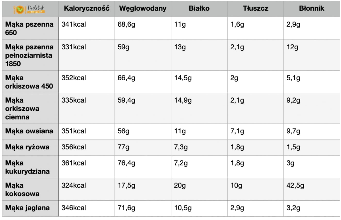 Tabelka rodzaje mąk